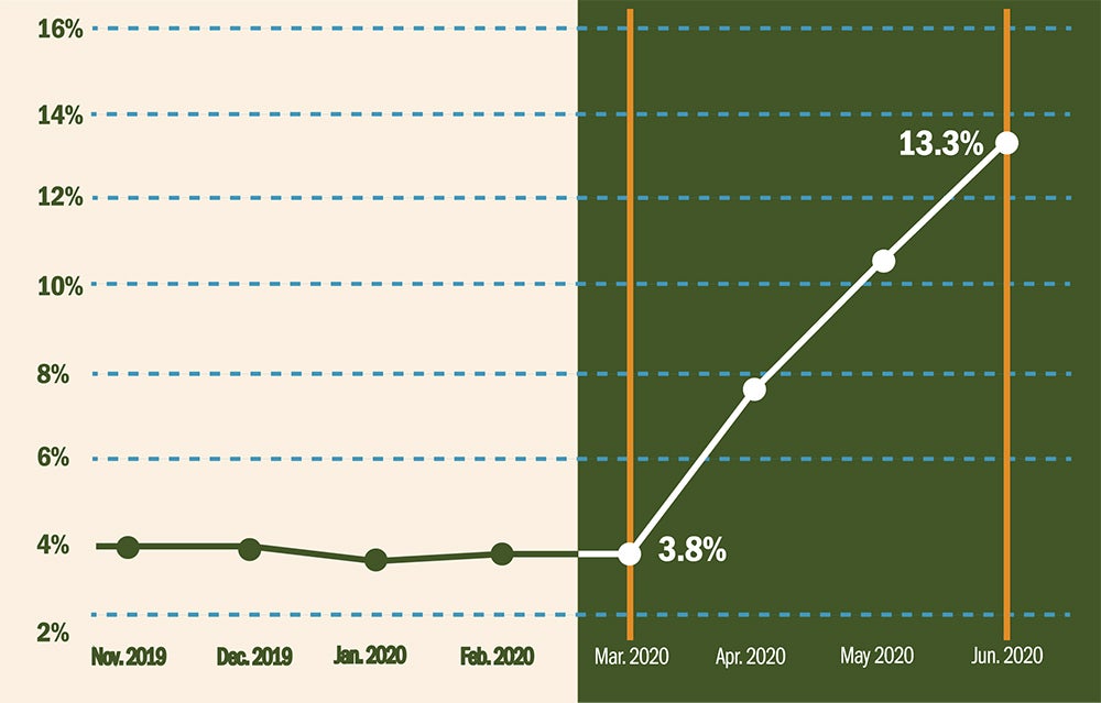 From Nov. 2019 to March 2020 the unemployment rate hovered at or just below 4% for recent graduates, and then rose steadily in April and March, reaching 13.3% in June 2020.